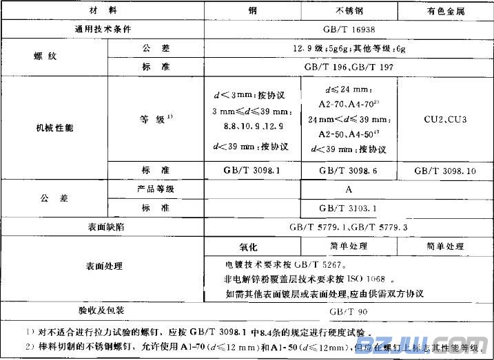 內(nèi)六角螺栓標(biāo)準(zhǔn)尺寸圖